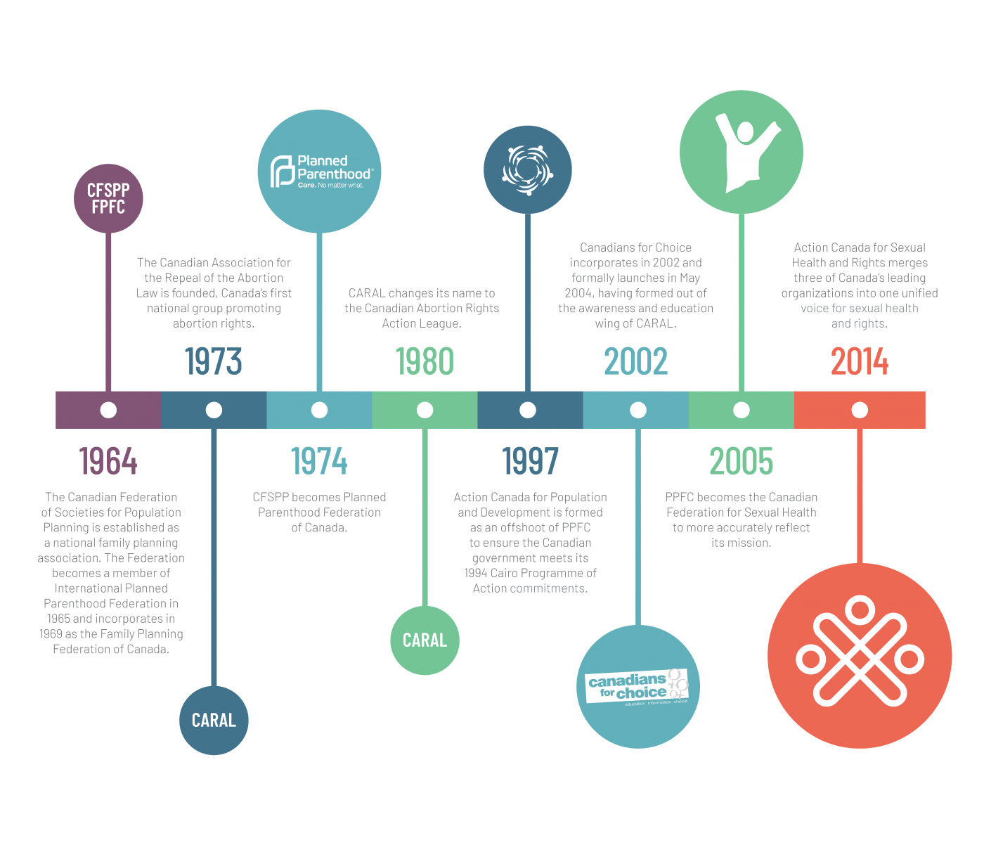 historical timeline of Action Canada